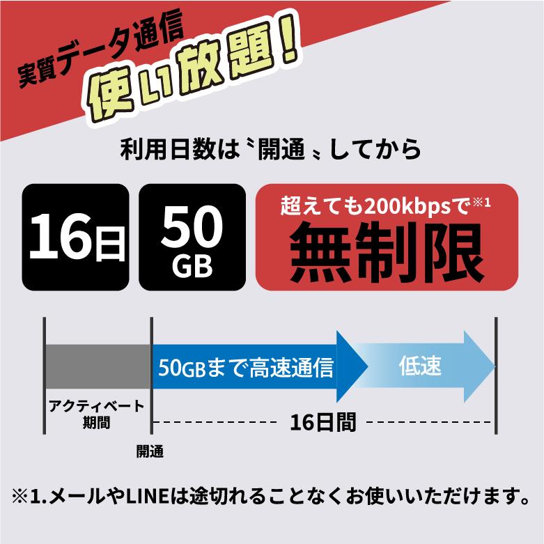 【送料無料】プリペイドsim simカード 日本 プリペイド sim 50GB/16日 ドコモ シムカード 大容量 一時帰国 simピン付 データ専用sim 使い捨て 2週間 16日｜rental-wifi｜02