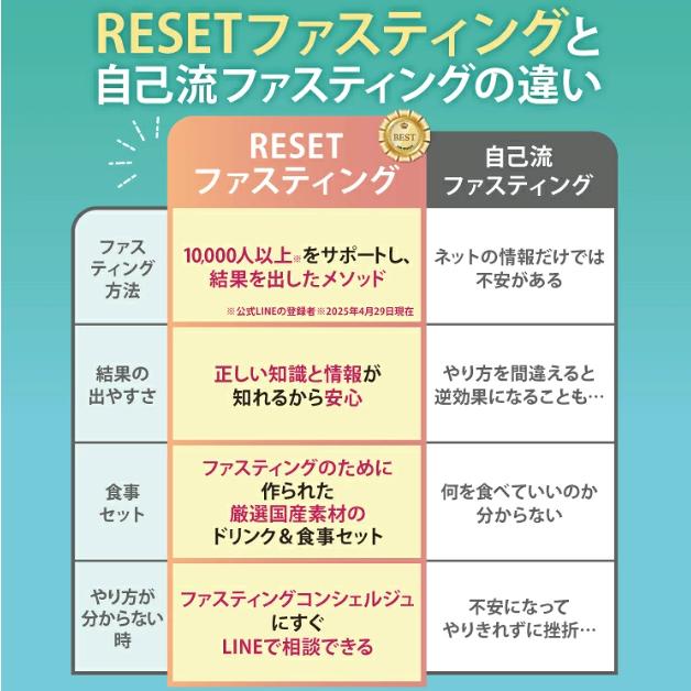 RESET BOX ファスティングセット 酵素ドリンク ダイエット 3日 3日間