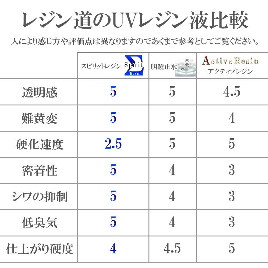 レジン液『スピリットレジンΣ』大容量100g！ ★ 究極の万能タイプUVレジン液☆日本製｜resindou47｜06