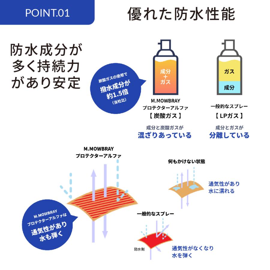 オールマイティ 防水スプレー M.MOWBRAY プロテクターアルファ ラージ はっ水 ゴアテックス 靴 手入れ｜resources-shoecare｜08