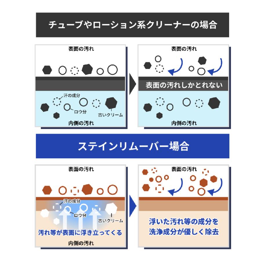 靴クリーナー 汚れ落とし 革靴 手入れ M.MOWBRAY ステインリムーバー500 靴磨き 革靴 手入れ｜resources-shoecare｜04