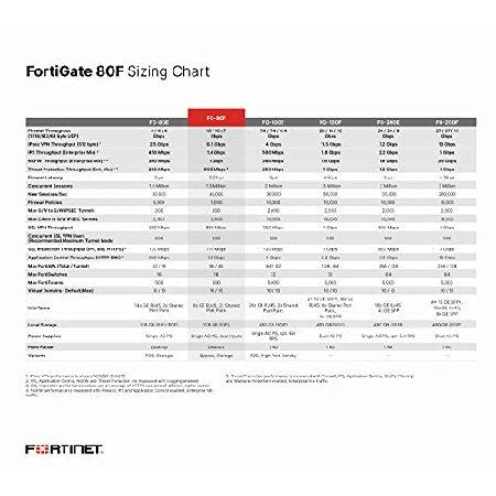 Fortinet FortiGate 80F | 10 Gbps Firewall Throughput | 900 Mbps Threat  Protection