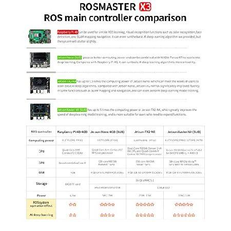 【最安値挑戦中】 Yahboom Jetson Nano/TX2-NX/Xavier NX/Raspberry Pi ROS ロボット 蓋 マッピング ナビゲーション 深度画像 3D分析 Mecanum Wheel Python プログラミング 学習 【BC3060900295】(110322円)