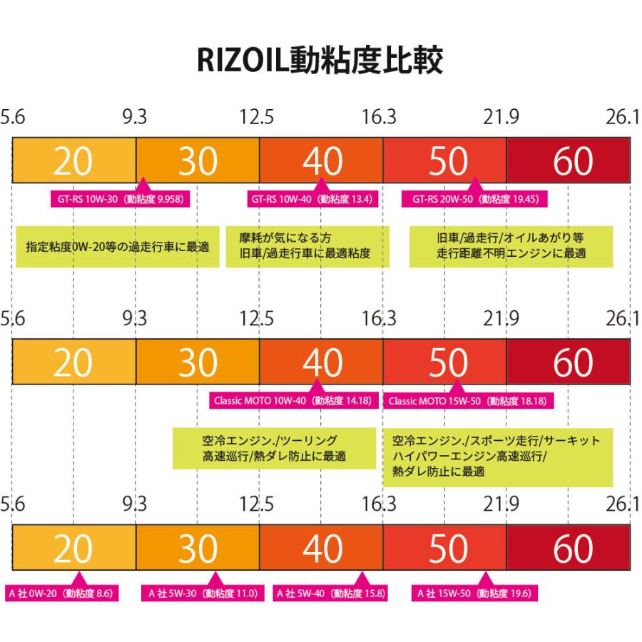 【公式】エンジンオイル 15W-50 RIZOIL（ライズオイル）クラシックモト (バイク用) MA 1リットル 旧車 空冷エンジン 鉱物オイル | RIZOIL | 03