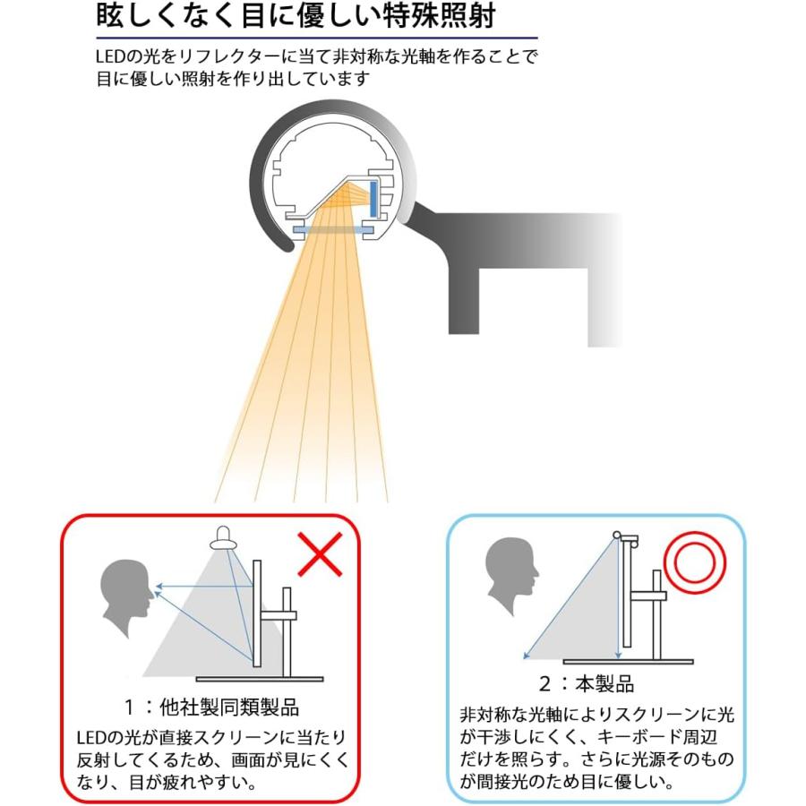 LED スクリーンライト  USB モニターライト  ノートPC用 ラップトップ用 光が眩しくならず 目に優しい 特殊照射 3段階調色 無段階調光｜reudo｜03