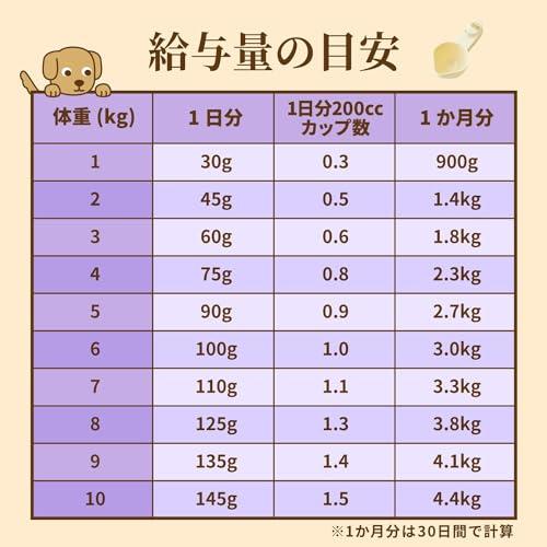 Nutro ニュートロ シュプレモ 小型犬用 成犬用 3kg ドッグフード自然素材/着色料 無添加/消化に良い/小粒/小粒 |  | 07