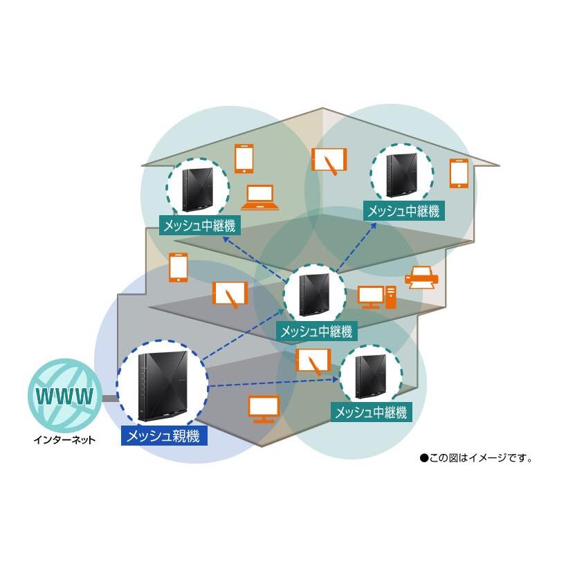 NEC ルーター 無線 LAN ルーター NEC 親機 wi-fi6 Wi-Fi ルーター IPv6 対応 Aterm PA-WX5400HP 11ax メッシュ 中継機能搭載 WiFiワイファイ 無線ルーター｜revoace｜08