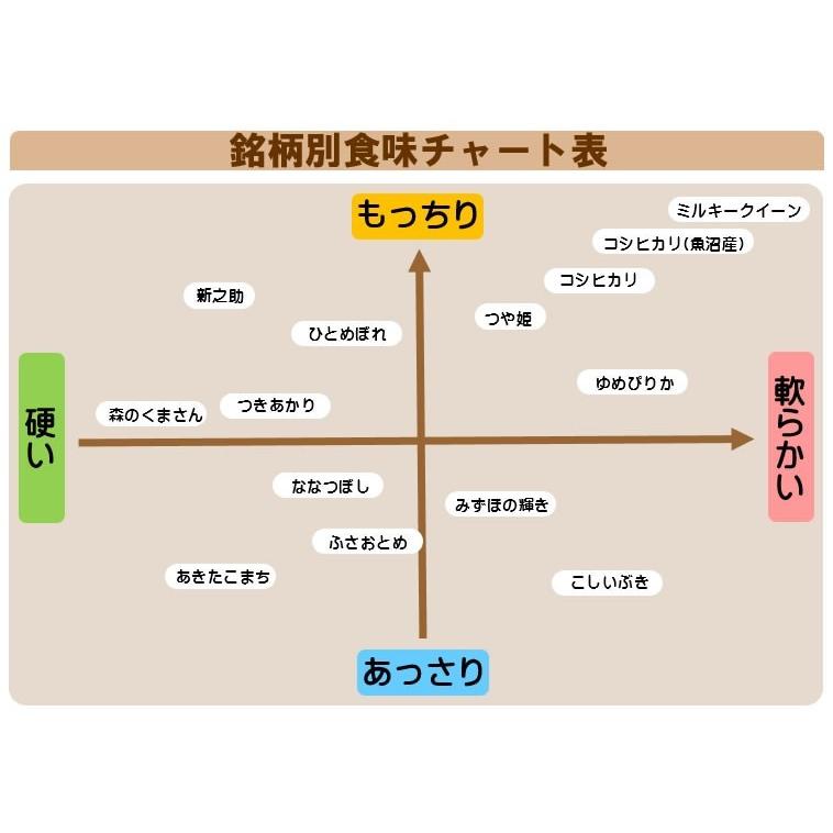 米 お米 10kg 魚沼県産 コシヒカリ 令和5年 玄米 白米(9kg) 送料無料 無料精米 二等 単一米 検査米｜rice-shop-niigataya｜02