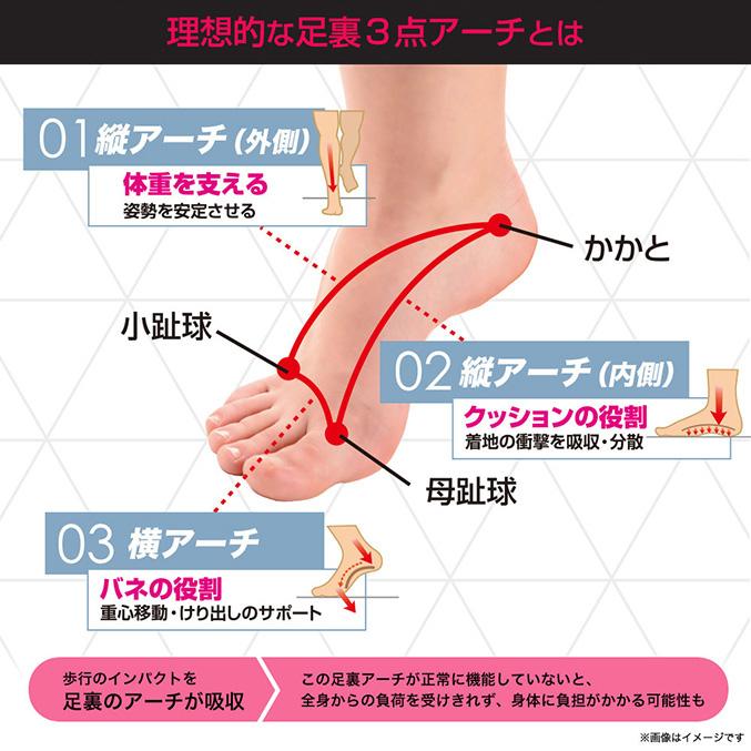 PosfiT ハイブリッドアーチ 廣田 遥 監修 足裏 EMS サポーター