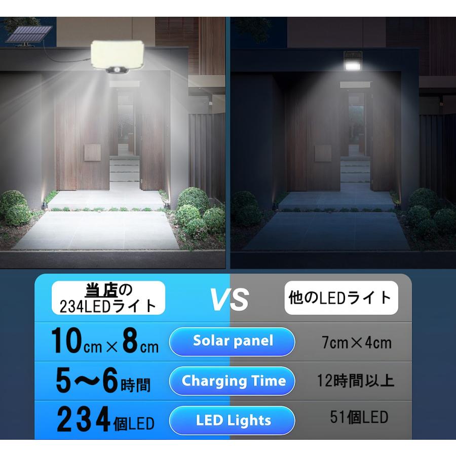ソーラー ライト センサーライト 屋外 led 最新234個LED 大型ソーラー