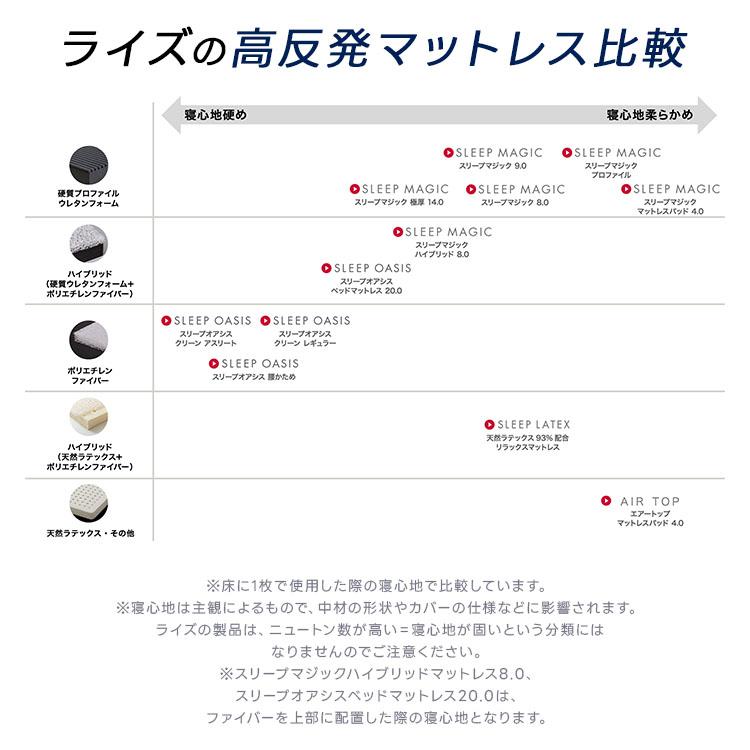 マットレス ダブル 14cm スリープマジック 高反発 腰痛 極厚 三つ折り 折りたたみ 体圧分散 寝具 健康睡眠 ライズ 腰痛対策 RISE 硬め 高反発マットレス｜risetokyo｜21