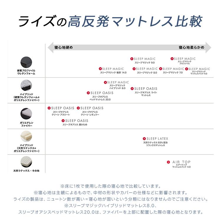 マットレス 7cm シングル スリープマジック 高反発 腰痛対策  三つ折り 体圧分散 折りたたみ RISE ライズ 腰痛 寝具 高反発マットレス 腰対策｜risetokyo｜12