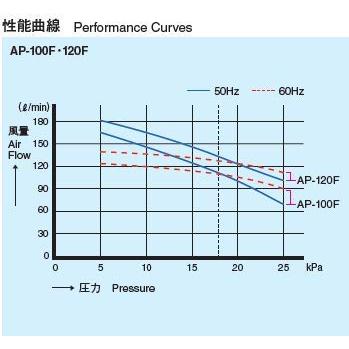 安永（ヤスナガ）エアーポンプ AP-100F ： AP ペット用品