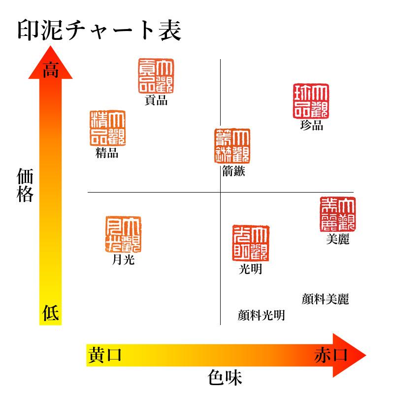 印泥 書道 篆刻 落款 栗成 大観印泥 顔料光明 半両装｜rissei｜03