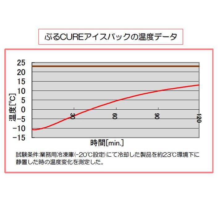 冷却パック ぷるCUREアイスパック 冷却剤 ソフト ジェル 氷枕 冷罨法 一般医療機器 日本製 熱中症対策 授乳 更年期障害 発熱 解熱 炎症 術後 スポーツ｜ritahealth｜13