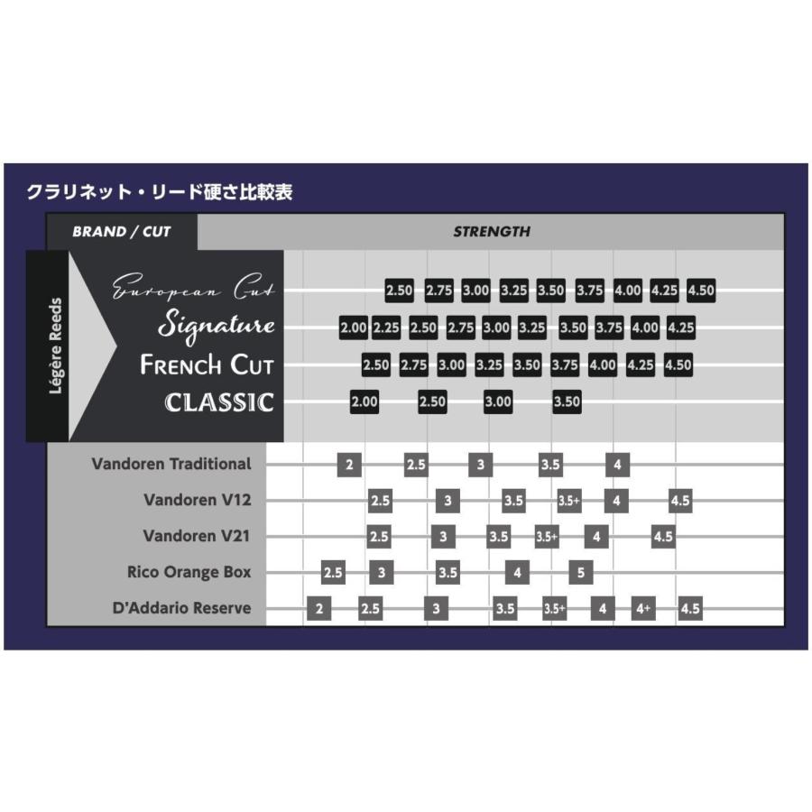 Legere REED　レジェール リード　クラシックシリーズ　B♭クラリネット用リード 1枚入り　 |  | 01
