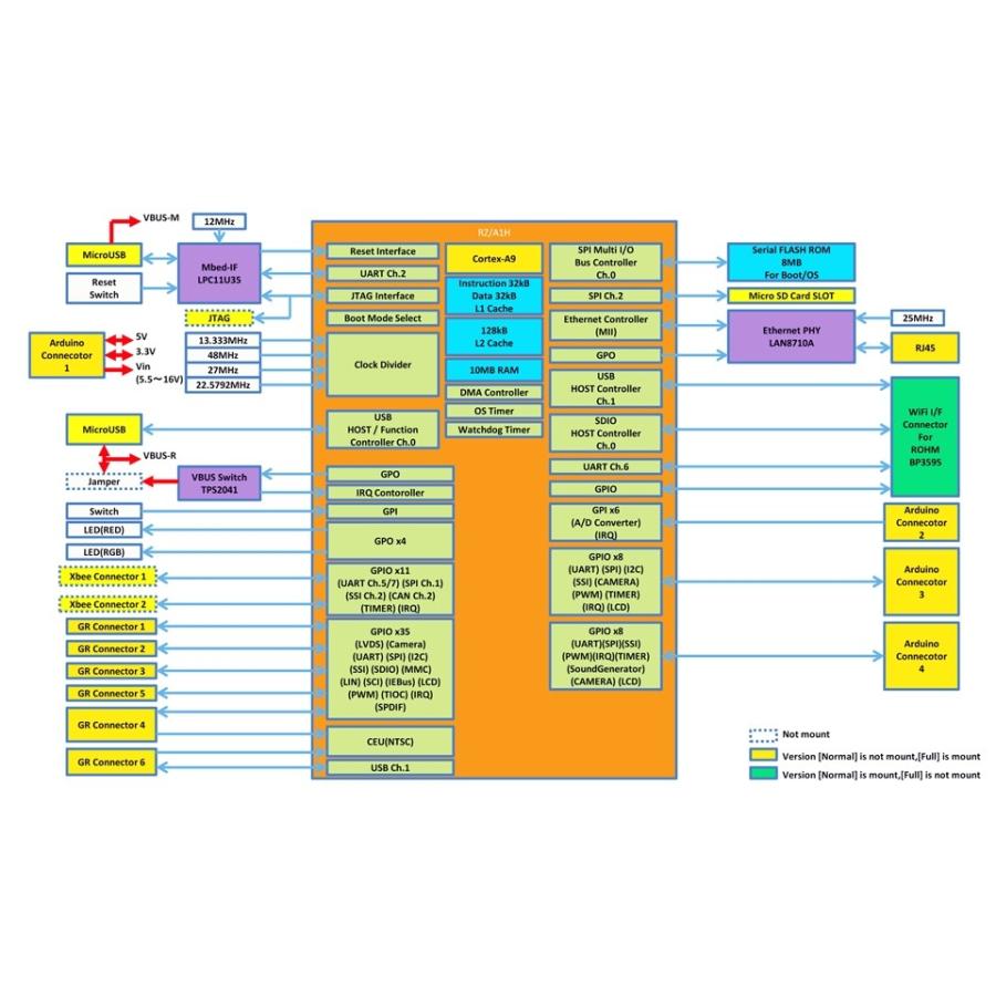 GR-PEACH-NORMAL（Renesas, ARM Cortex-A RZ/A1H） | ブランド登録なし | 02