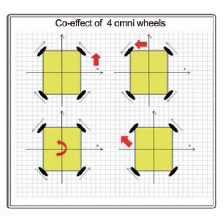 【２点セット】 4WD58mmオムニホイールロボット(10020) [台車ロボット・研究開発] 【W3417080789】(20125円)