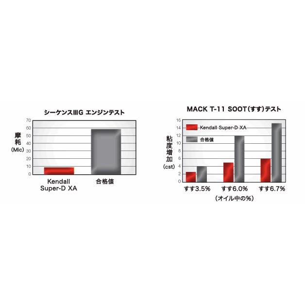 Super-D XA 10w-30 部分合成 ディーゼル(LPG)専用エンジンオイル 5G(18.9L) kendall(ケンドール/ケンドル)F64D｜rock-up｜04