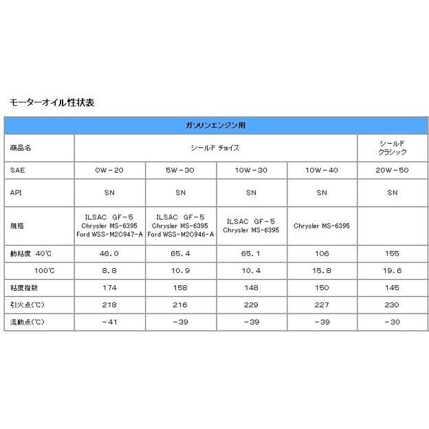 弊社に在庫ありパラフィン油 シールドチョイス 10w-40 946mlを12本