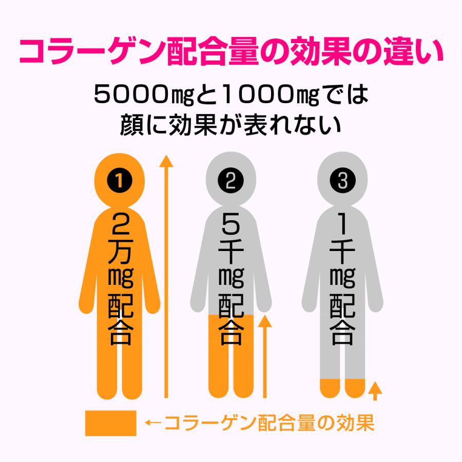 コラーゲン1本 ロアコスモ 1本50mLにコラーゲン 2万mg配合は業界No.1。 高濃度