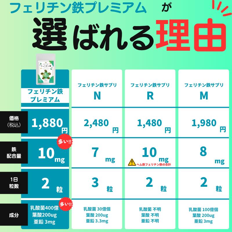フェリチン鉄 サプリ 10mg 乳酸菌400億個 葉酸200μg 30日 60粒 錠剤 栄養機能食品 ビタミンD 貯蔵鉄 |  | 15