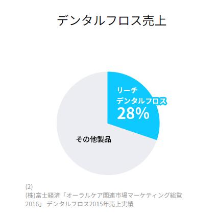 リーチ デンタルフロス _ フッ素配合 ワックスタイプ 無香料 50m ×5個セット REACH フロス 歯間ケア | REACH | 07