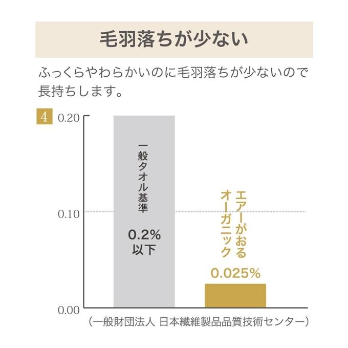 エアーかおる タオル シリーズ エクスタシー XTC バス バスタオル 60cm×120cm 魔法の撚糸 岐阜県 浅野撚糸 極太糸 吸水性 軽量 柔らかい 綿 綿100％｜roseneckworks｜09