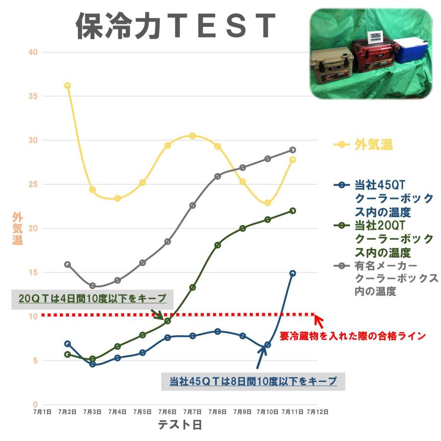 送料無料 ロスフィールド 社製 クーラーボックス ハードクーラーボックス 42.6L/45QT 40L ピンク ベージュ アーミー カモフラージュ 迷彩 カラフル |  | 16