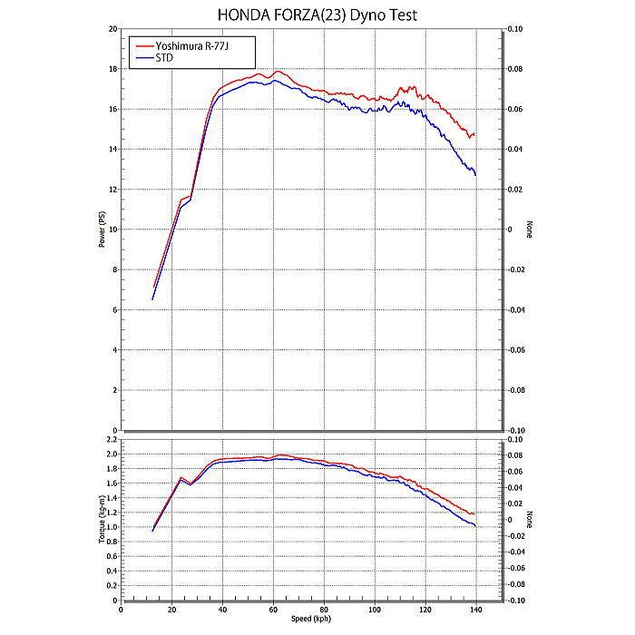 ヨシムラ 110A-47C-5120 FORZA(23-25) 機械曲R-77Jサイクロン EXPORT SPEC 政府認証 SM(メタルマジックカバー) マフラー バイク YOSHIMURA