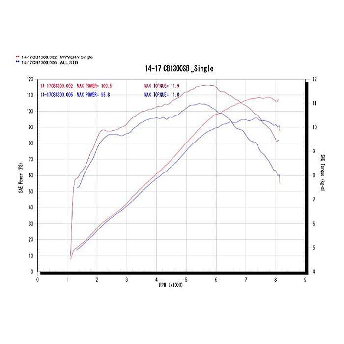 r's gear（アールズギア） r's gear MH17-01CD CB1300SF (14-17