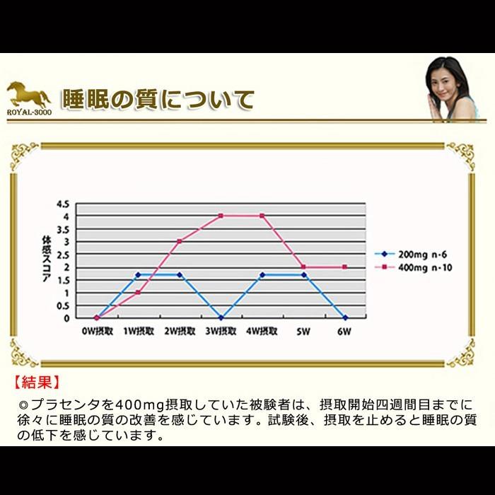 プラセンタ サプリメント 馬 国産　北海道サラブレッドプラセンタ原末230mg＋DNA核酸原末75　合計4袋 ほぼ原価販売｜royal-y3000｜11