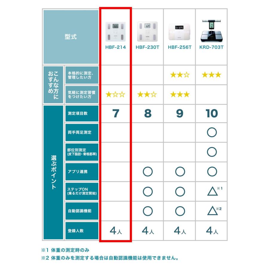 オムロン 体重・体組成計 カラダスキャン ホワイト HBF-214-W 厚さ28mmの薄型設計 大きな文字表示｜rozeostore｜03