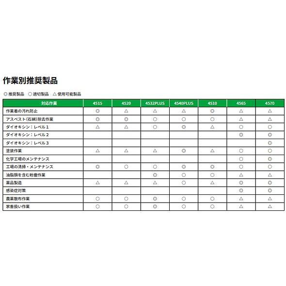 化学防護服 4520 1箱20着入 M〜XXLサイズ 3M（スリーエム） EN規格