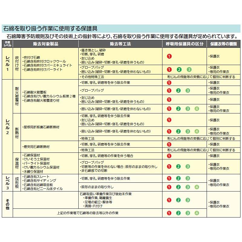 石綿（アスベスト）除去作業 レベル1〜3 その他の作業 呼吸用保護具の