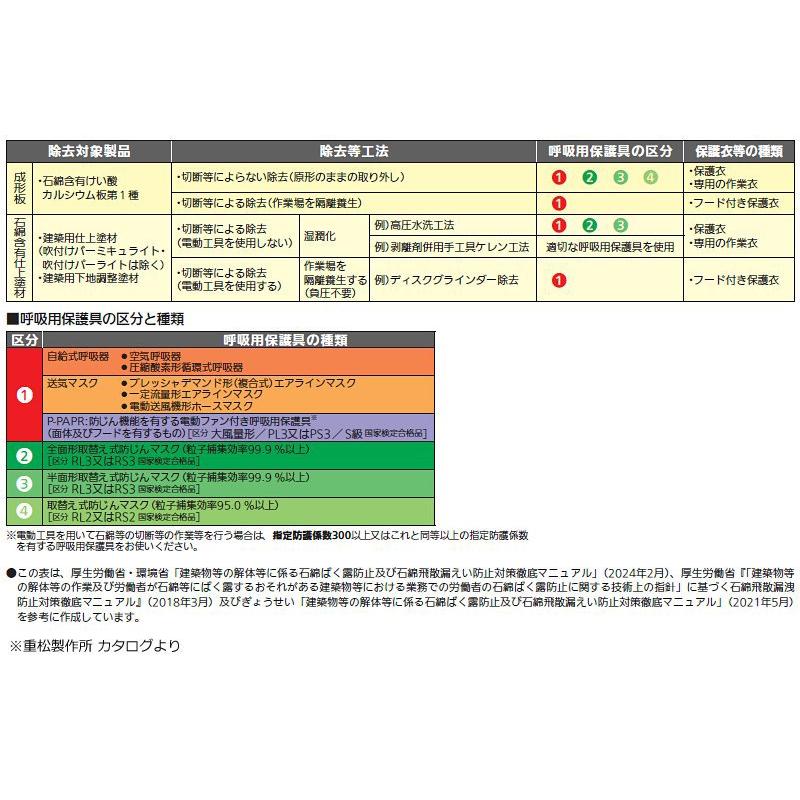 石綿（アスベスト）除去作業 レベル2〜3 その他の作業 呼吸用保護具の