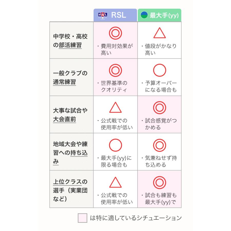 RSL ファーストステップ バドミントンシャトル 練習用 10ダース(10本) スピード番号(2番 3番 4番 5番) 学校部活・社会人におすすめ 耐久性重視練習球 | RSL | 18