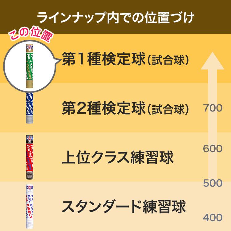 RSL NO.1ターニー バドミントンシャトル 第1種検定球 1本12球入 RSL NO.1ターニー バドミントンシャトル 第1種検定球 1本12球入
