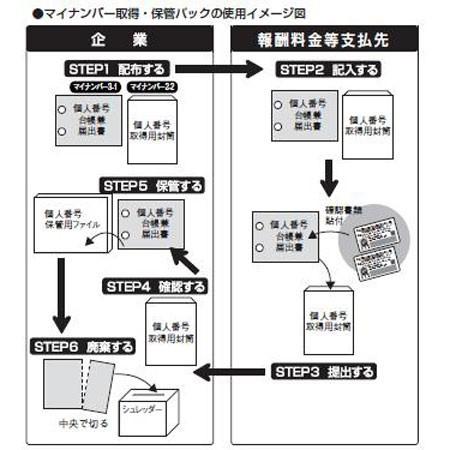 報酬料金等支払先・株主等配当の支払先・不動産賃貸人等用マイナンバー取得・保管セット　日本法令　マイナンバー3-S　*ネコポス不可*｜rukaruka0551｜02