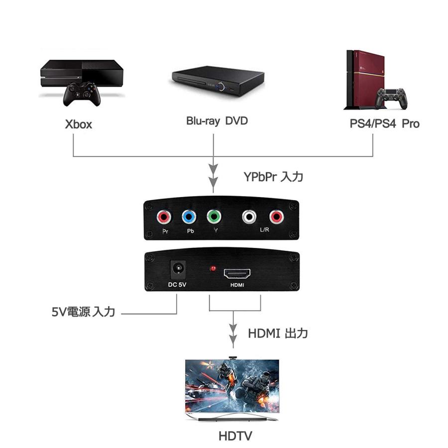 コンポーネント to HDMI コンバーター 変換器 1080P対応 5RCA RGB