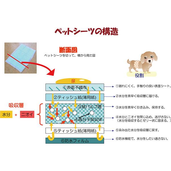 あんしん サラシート 厚型レギュラー 100枚入 第一衛材 ▼a ペット グッズ 犬 ドッグ 速乾 超吸収 長時間安心 日本製 P.one｜runpet｜02