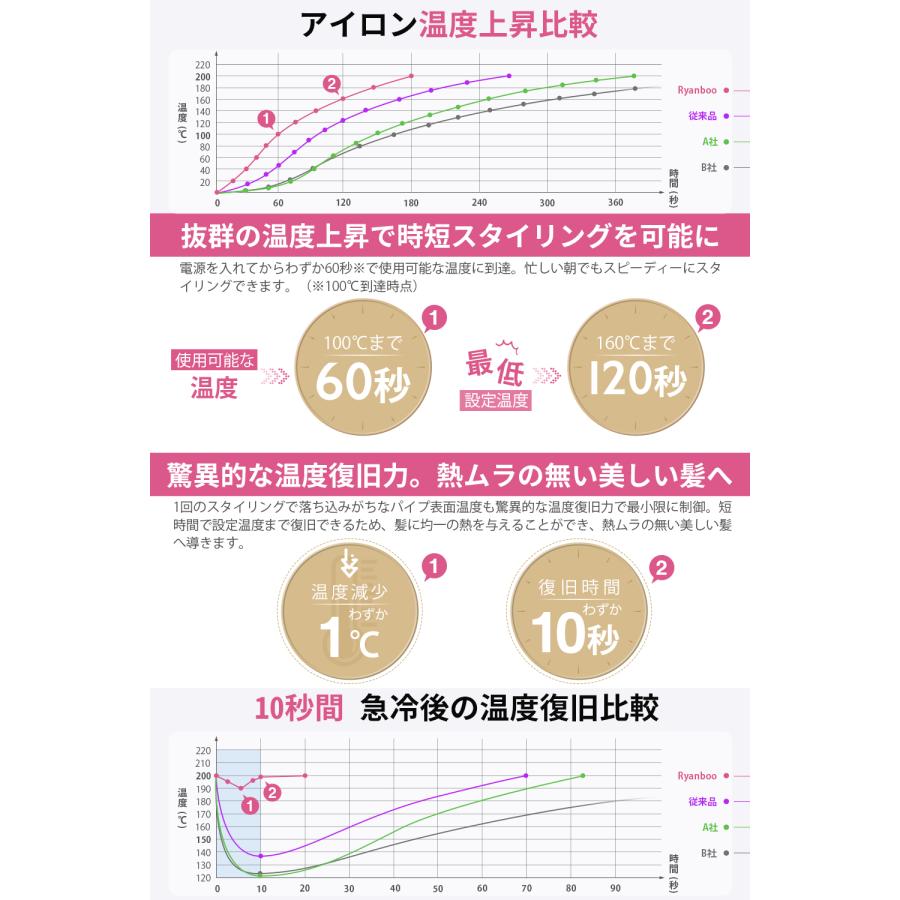 Ryanboo ヒートブラシ ヘアアイロン ブラシヘアアイロン コードレスヘアアイロン ストレートアイロン 3段階温度調整 日本語取扱説明書 | Ryanboo | 06