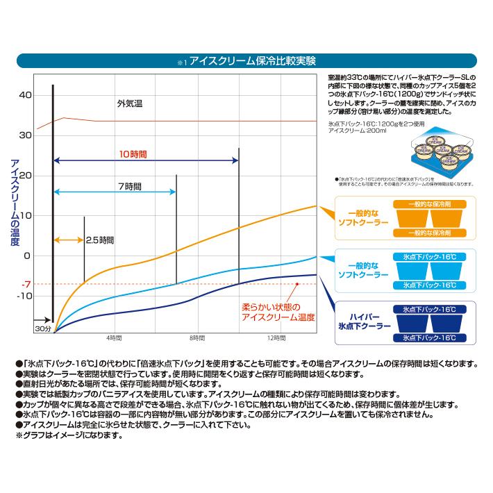 ロゴス LOGOS ハイパー氷点下クーラー SL 30l クーラーボックス 小型 部活 クーラーバッグ コンパクト 広げて 大容量 保冷 保温 フィッシング 釣り ピクニック｜s-martceleble｜05