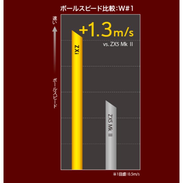 ZX（スリクソン） ダンロップ スリクソン ZXi ドライバー