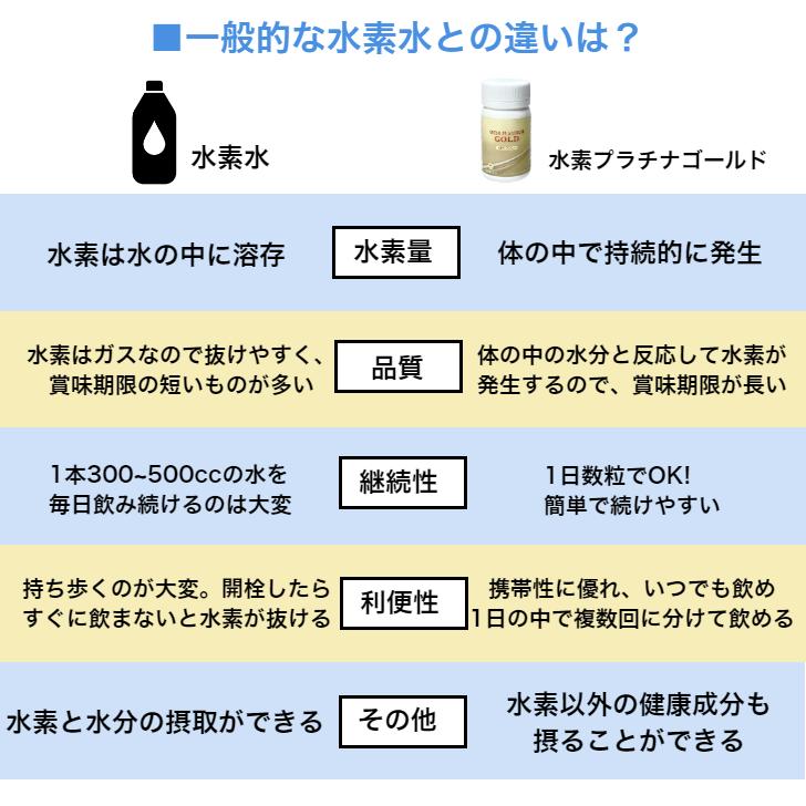 水素 サプリメント 水素プラチナゴールド 水素サプリ 水素