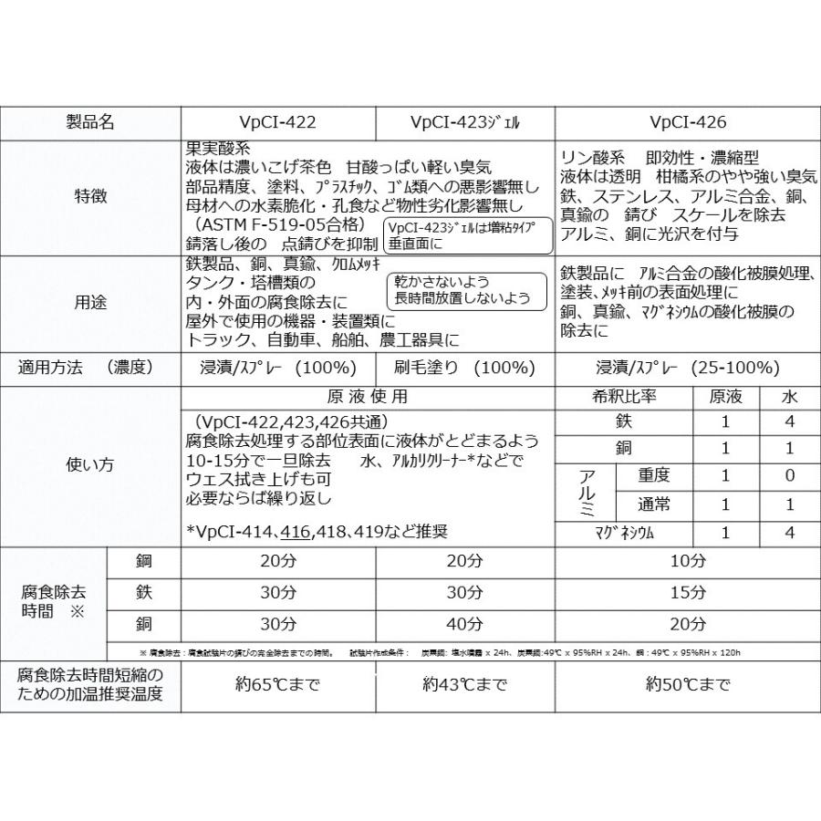 サビ落とし 強力 さび取り剤 つけ置きタイプ コーテック VpCI-422