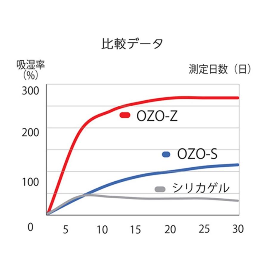 【ネコポス便配送対応商品】キング(King) 強力乾燥剤 OZO-Z10 12個入り　超急速タイプ｜saedaonline｜05