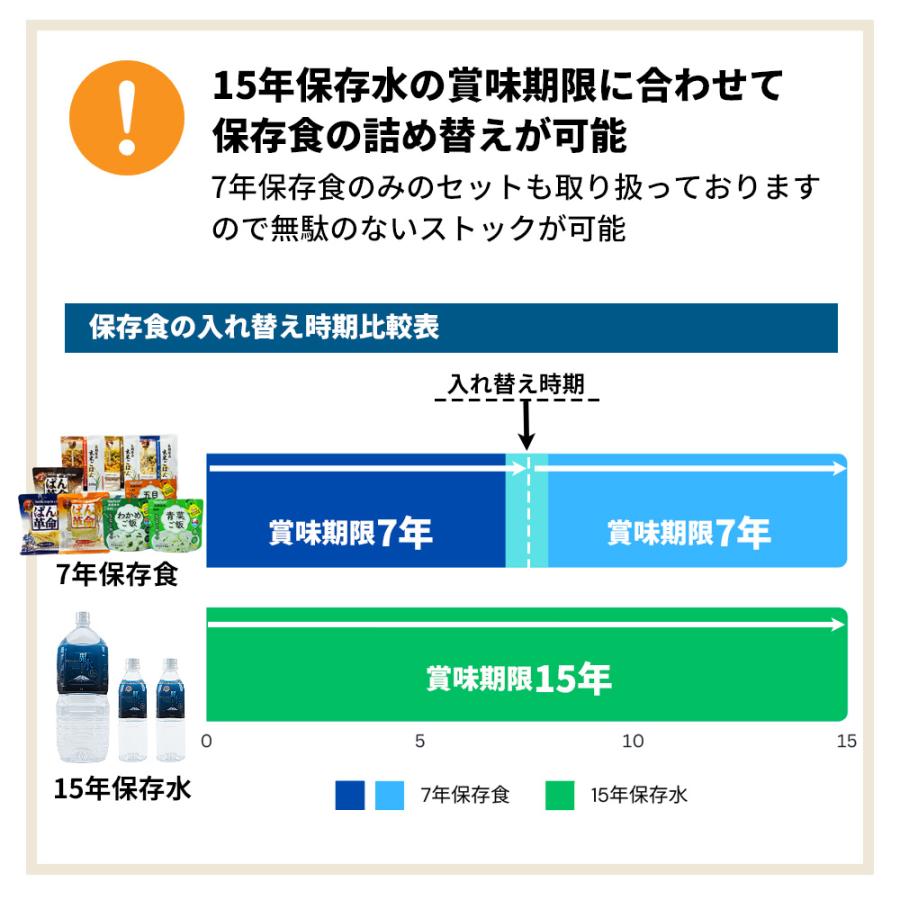 非常食セット 3日間分 15年保存水+7年保存食 詰め替え可能 Bセット 1セット｜safety-japan｜06