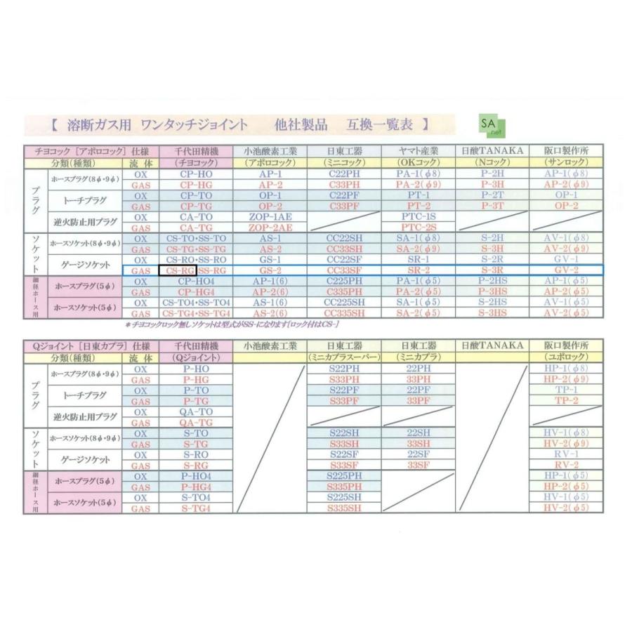 千代田精機　スタウトアセチレン調整器　SRA型【チヨコック CS-RG ゲージソケット付】｜sah-net｜09