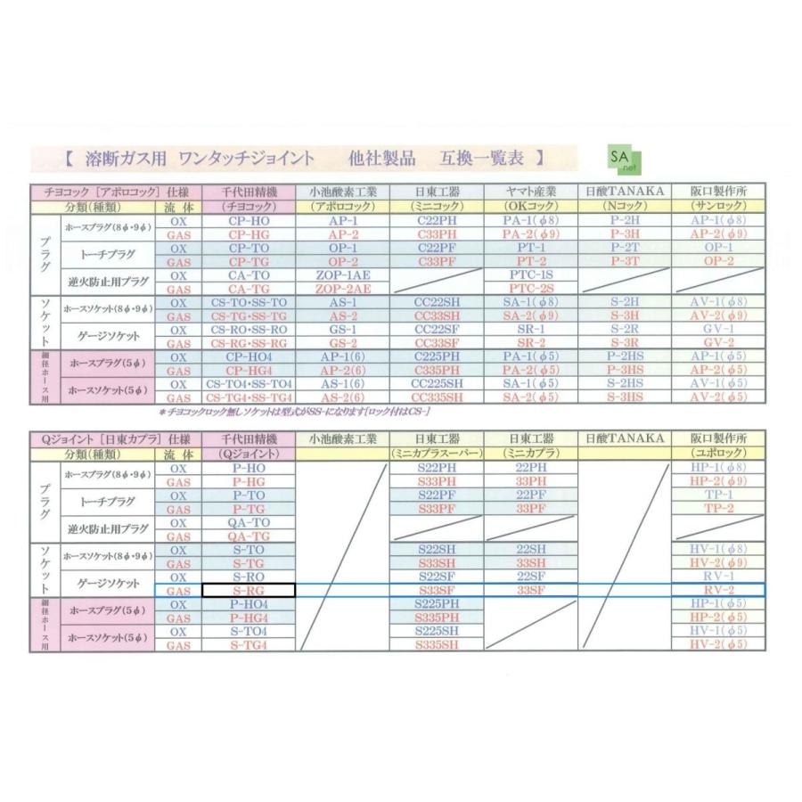 千代田精機 スタウトアセチレン調整器 乾式安全器内蔵型 SRA-A型 千代田精機 スタウトアセチレン調整器 乾式安全器内蔵型 SRA-A型